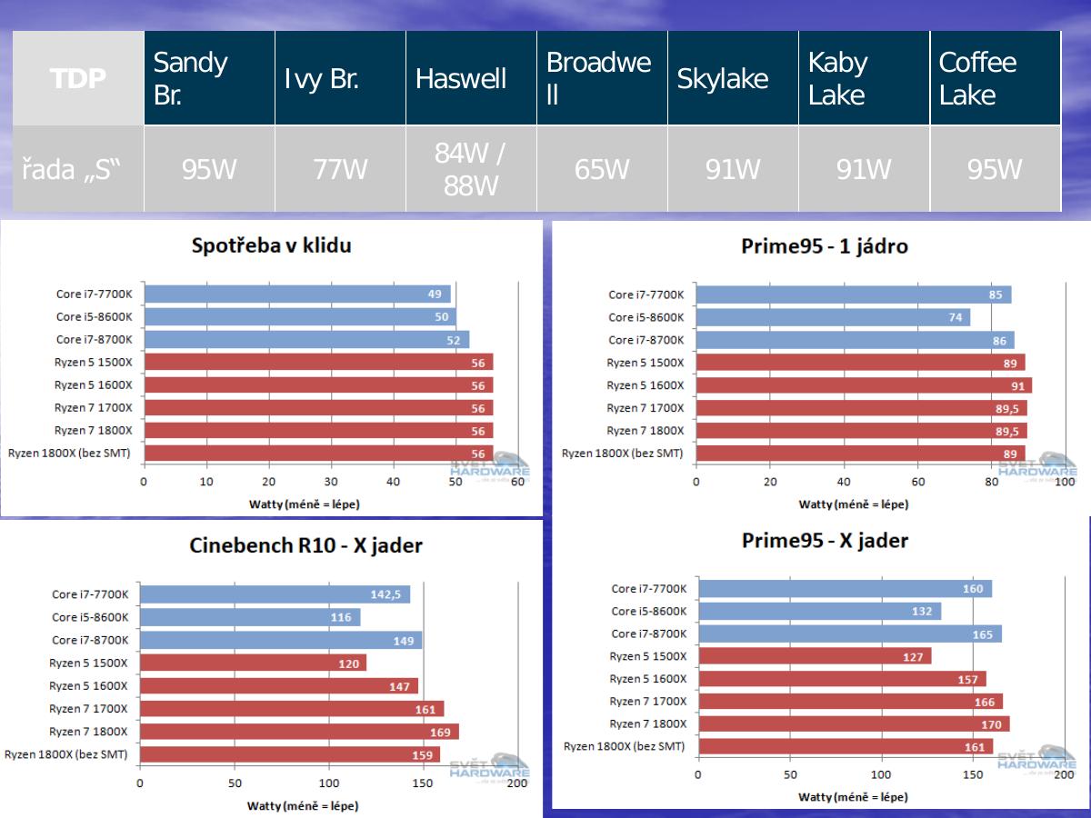 Tabulka TDP Intel generací + grafy spotřeby Intel vs AMD