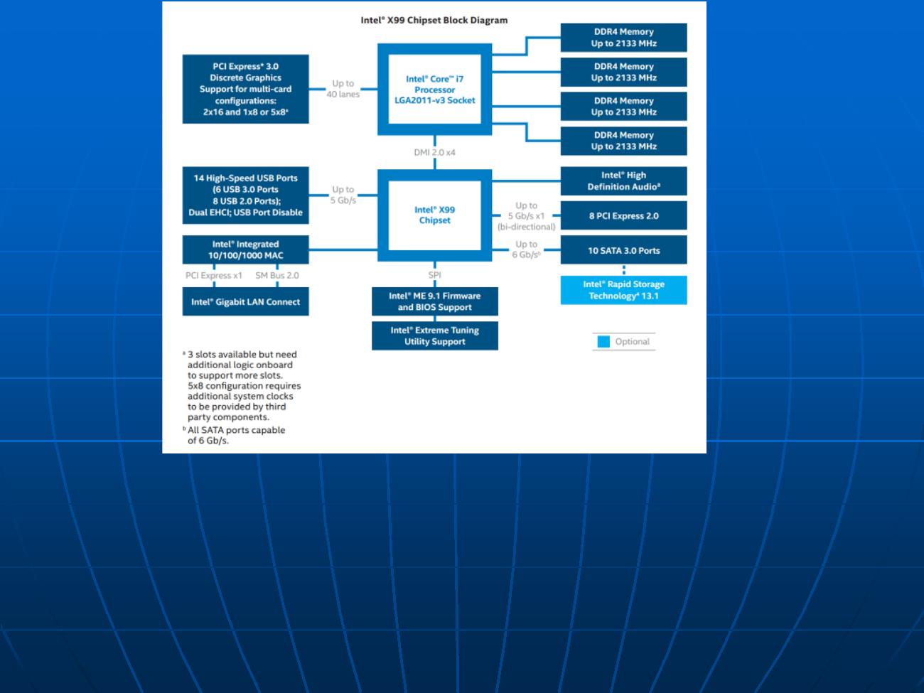 Intel X99 Chipset Block Diagram