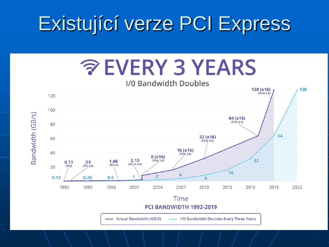 Vývoj bandwidth PCIe verzí 1992–2022