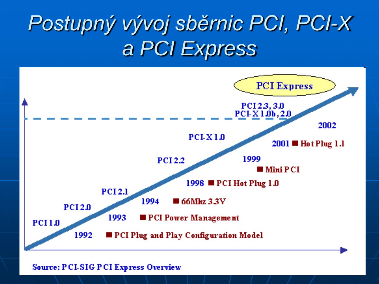 Postupný vývoj sběrnic PCI, PCI-X a PCI Express – timeline