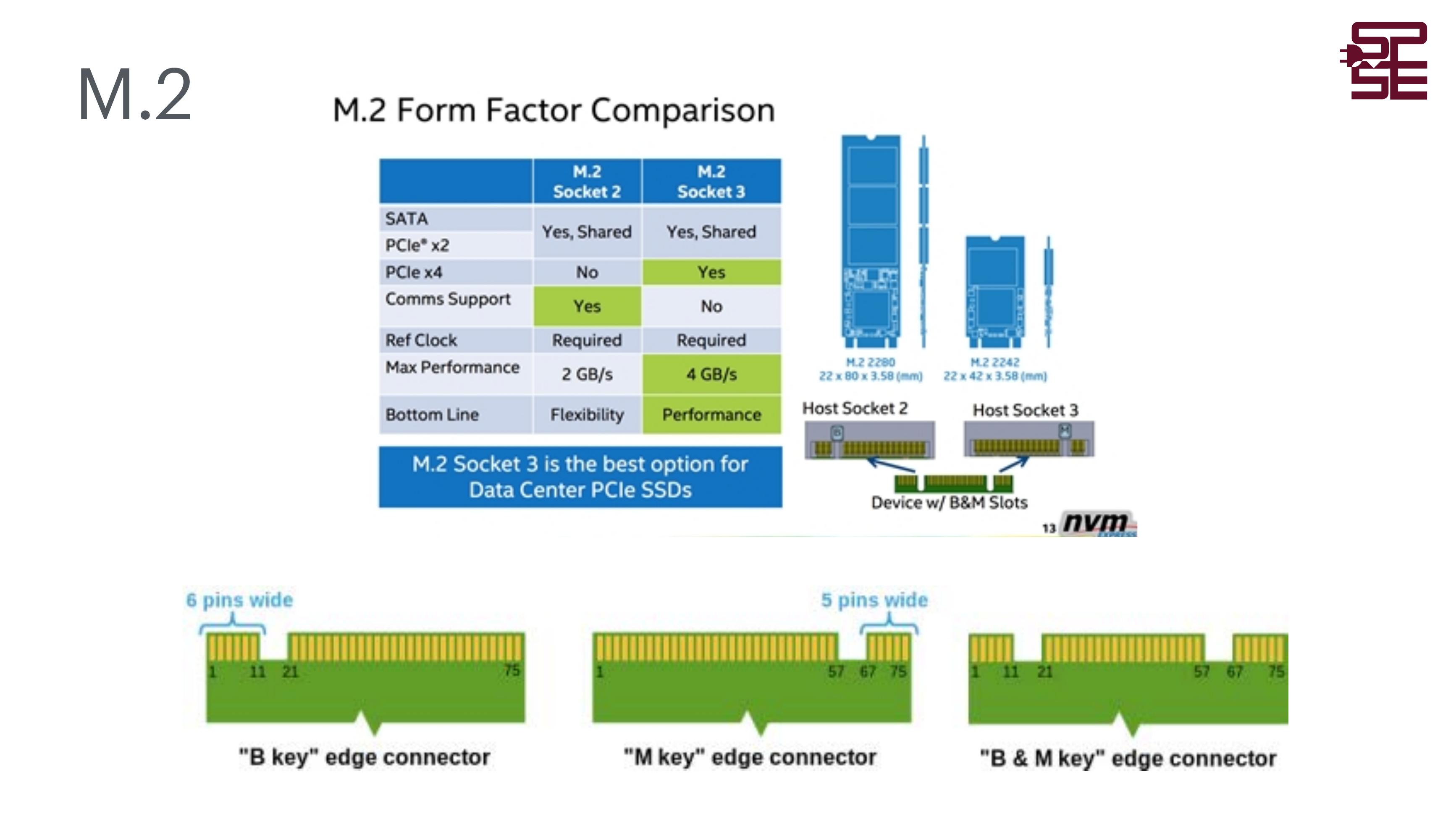 M.2 Form Factor – Socket 2 vs 3, B/M key konektory