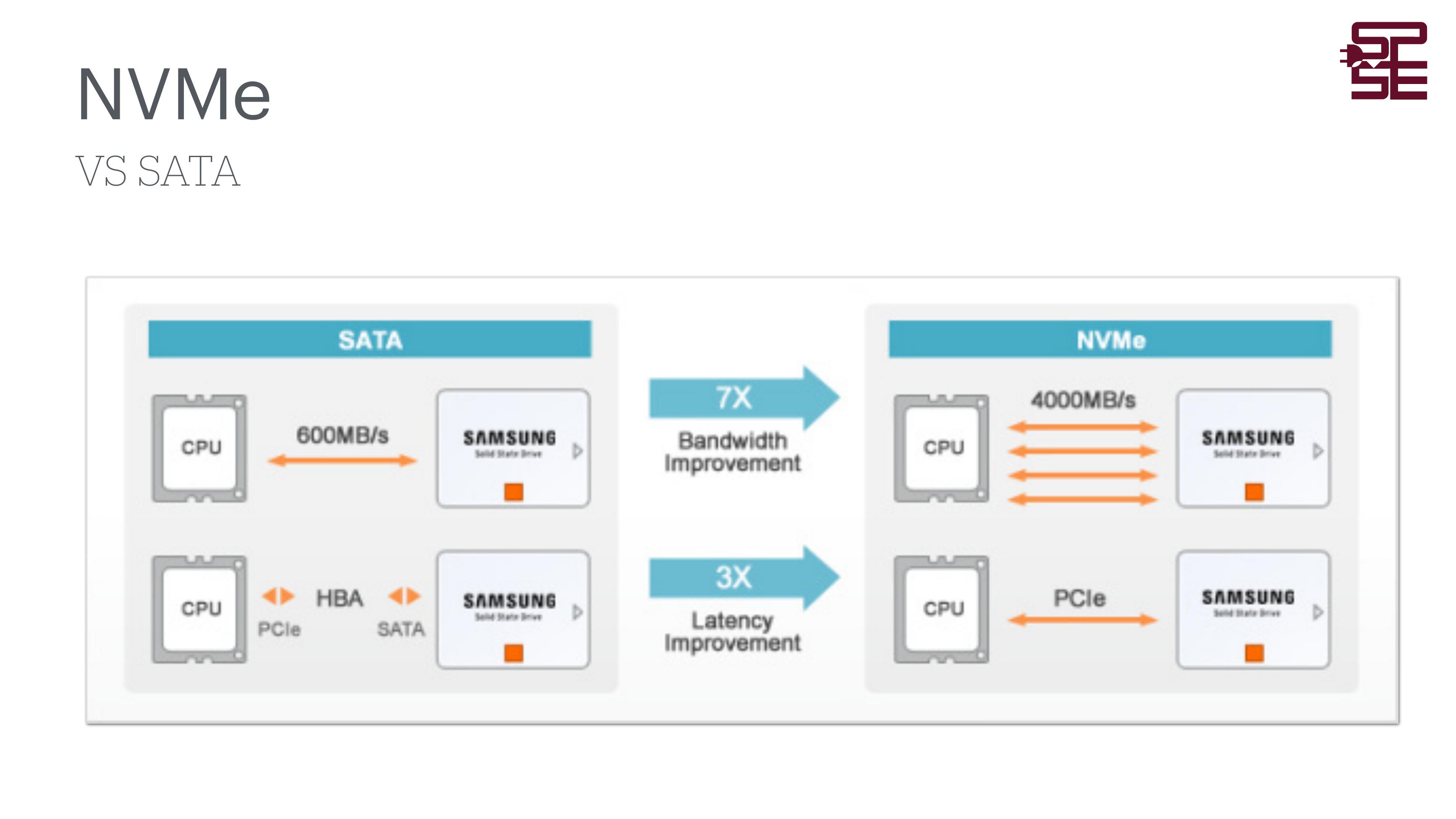NVMe vs SATA – 7x bandwidth, 3x latency